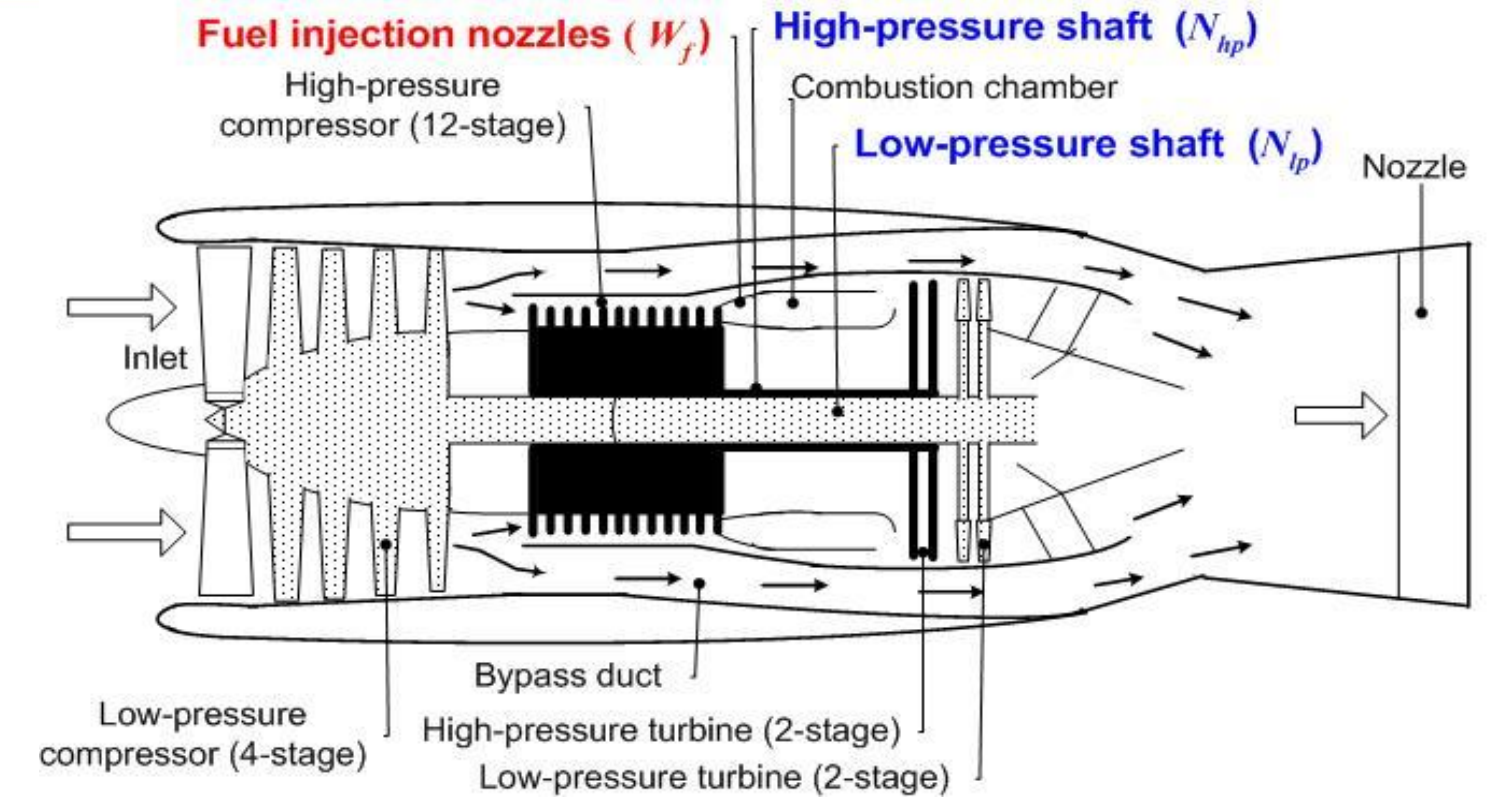 Condition Monitoring of Gas Turbine Engines